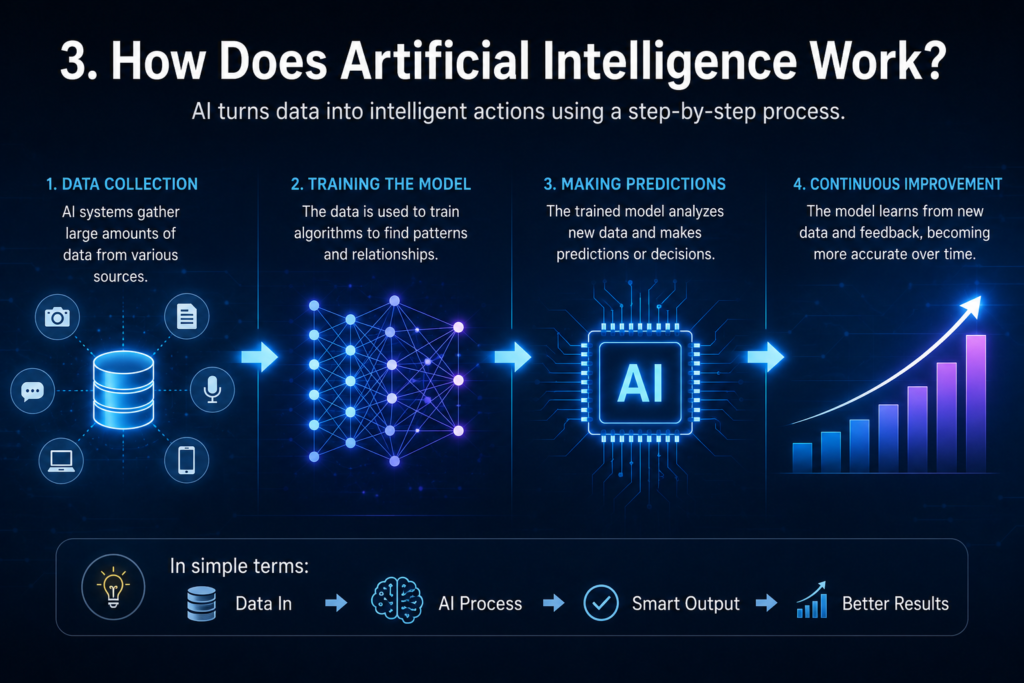 How Does Artificial Intelligence Work?