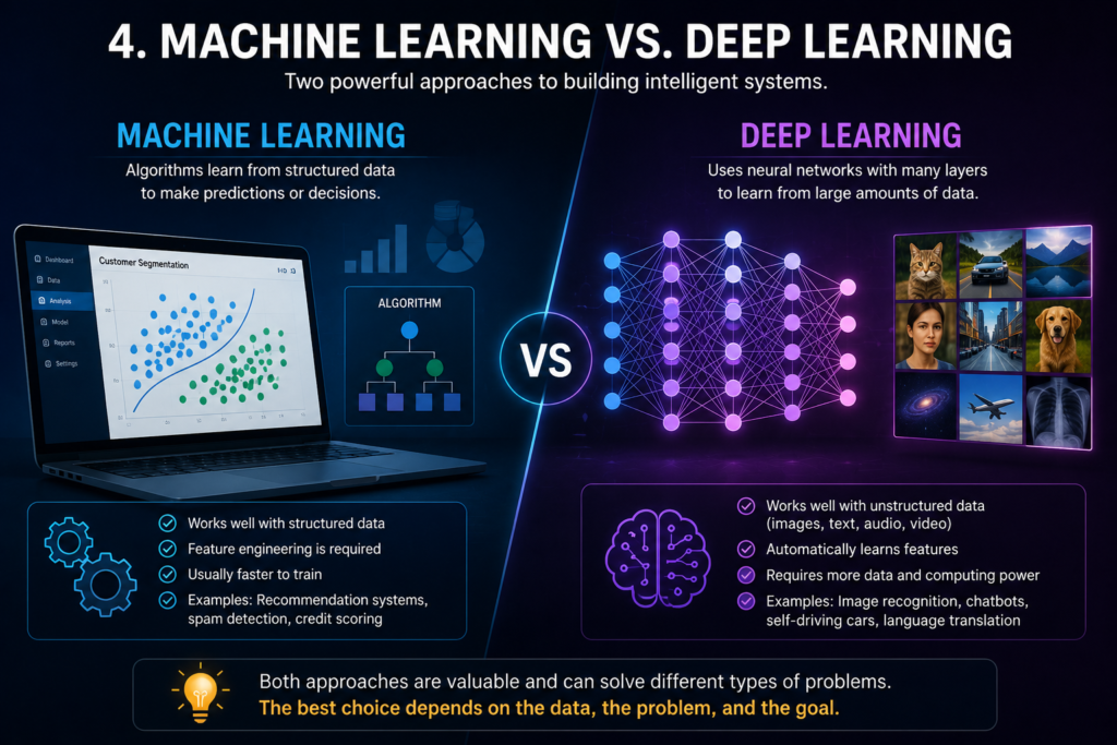 Machine Learning vs. Deep Learning