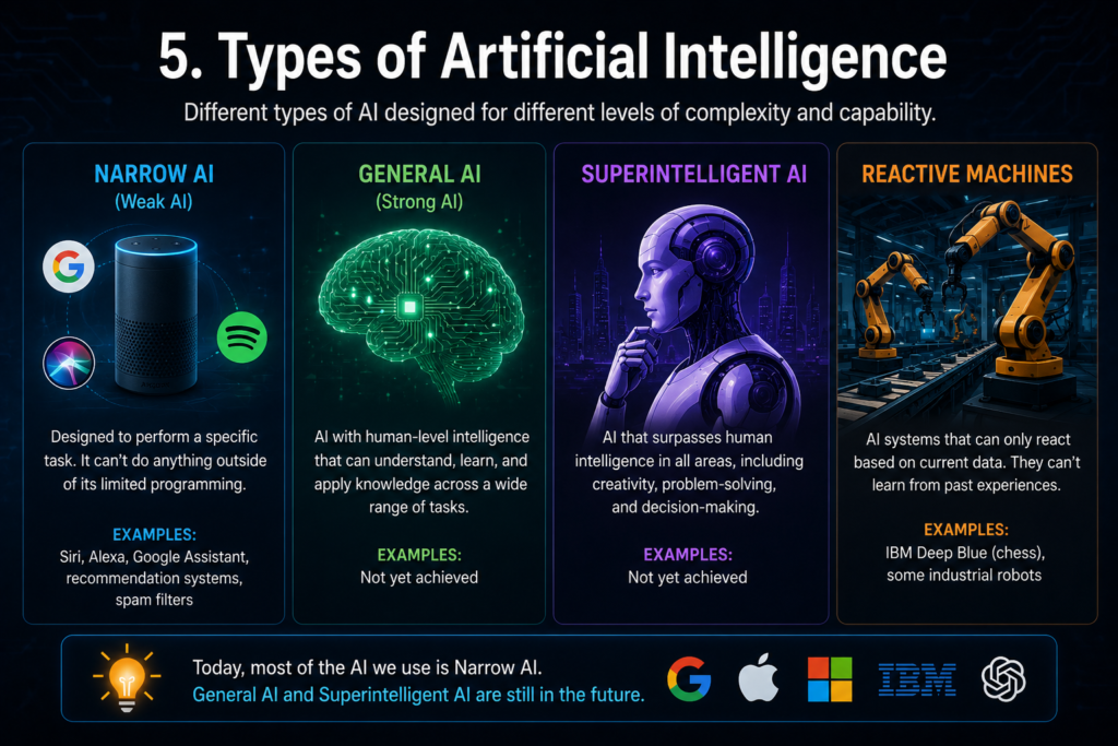 Types of Artificial Intelligence